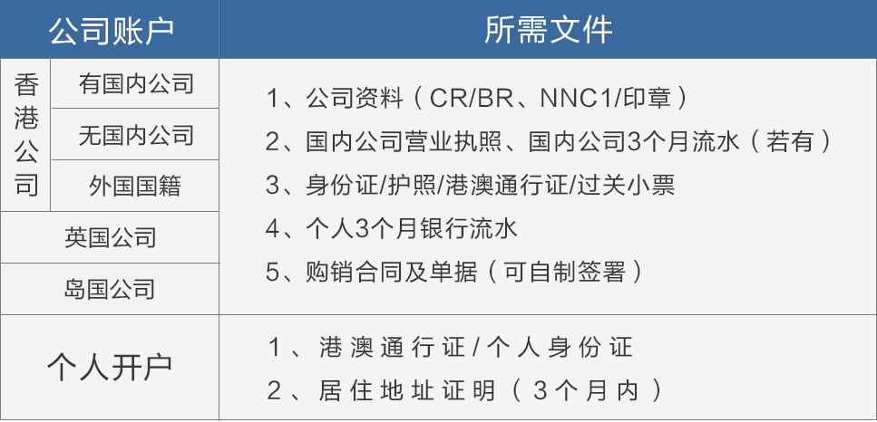 所需资料（个人/公司） 解冻账户 特殊行业开户 为什么您每次开户被拒 程注：不同情况下，银行开户收费